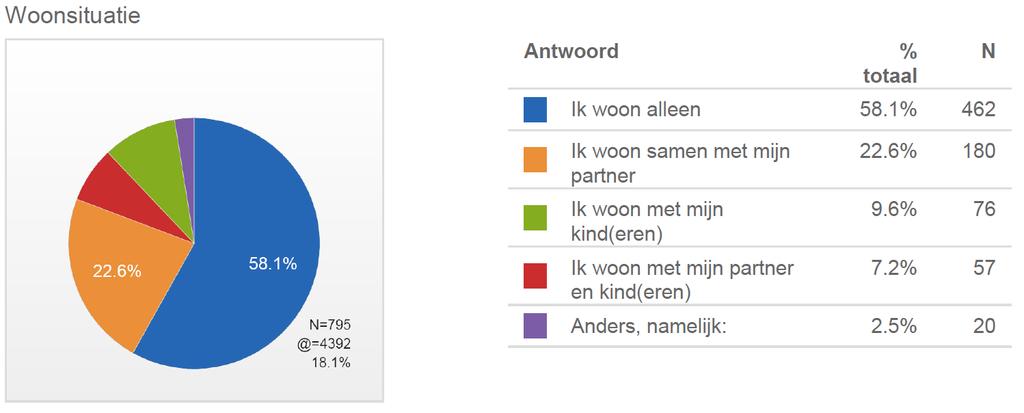 8 Woonsituatie en verhuisplannen Wie hebben aan het