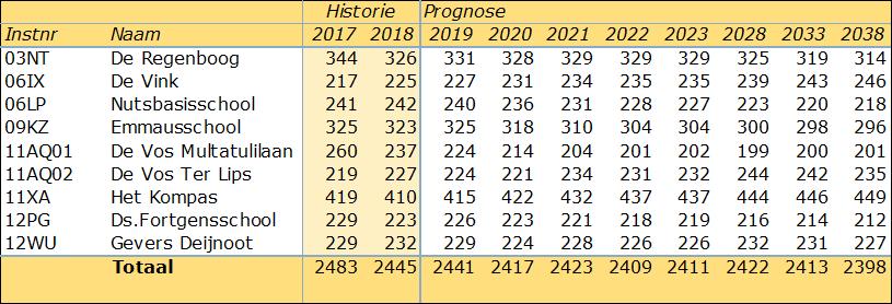 1. Samenvatting Ten behoeve van het onderwijsbeleid op gemeentelijk niveau is voor de gemeente Voorschoten een prognose opgesteld van leerlingenaantallen voor de periode 2018 tot en met 2038.