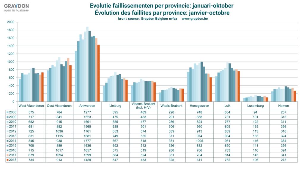 Evolutie op provinciaal niveau Bekijken we de provinciale cijfers dan stellen we al geruime tijd een positieve dalende trend vast in bijna alle Vlaamse en Waalse provincies.