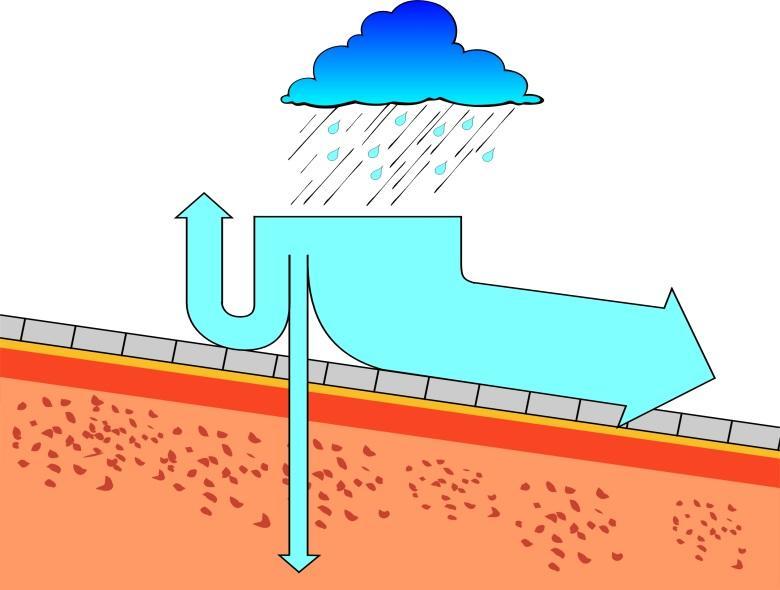 (oppervlaktewater & grondwater) tijdens droge perioden Willems P, Olsson J, Arnbjerg-Nielsen K, Beecham S, Pathirana A,