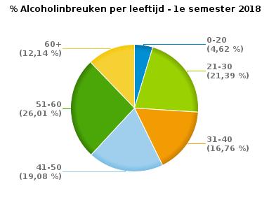 VERKEERSINBREUKEN (autosnelwegen inbegrepen) : PROFILERING Aantal inbreuken alcohol per