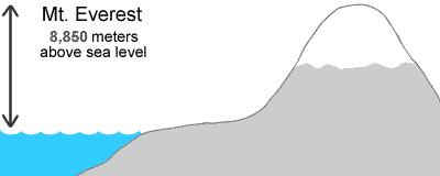 848 meter). Deze berg is gemeten vanaf zeeniveau.