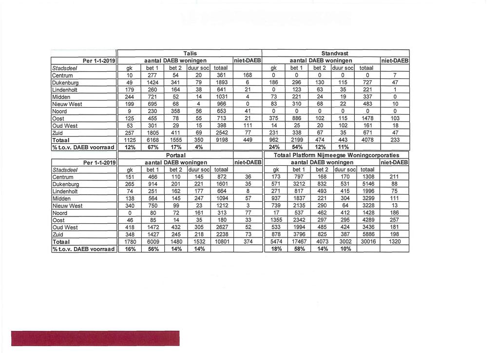 DAEB woningen DAEB aantal DAEB woningen DAEB Talis Standvast Per 1-1-2019 aantal Stadsdeel gk bet I bet 2 duur soc totaal gk bet 1 bet 2 duur soc totaal Centrum 10 277 54 20 361 168 0 0 0 0 0 7