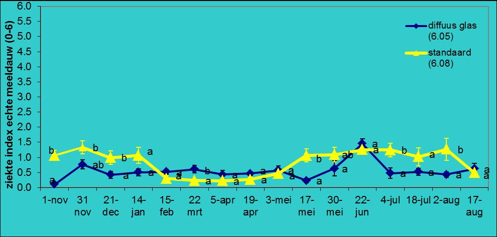 Meeldauw en roos Op vroege voorjaar na (toen toch al veel diffuus licht) meer meeldauw onder helder