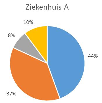 [kwh/m²] Aandeel duurzame energie eis EPG eis EPG eis EPG Referentie - gas 63 66 106 92 50% 29% Referentie - warmtepomp 63 66