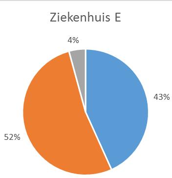 Geen enkel ziekenhuis voldoet aan de gestelde eis van minimaal 50% duurzame energieopwekking (BENG 3).