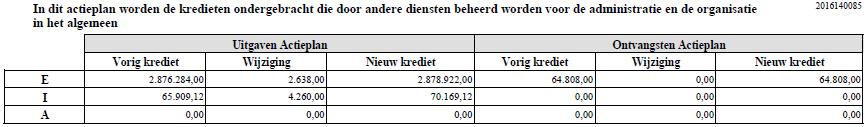 Beleidsdomein Brandweer en politie Er zijn geen aanpassingen in deze