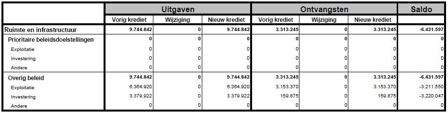 Wijziging van schema B1, het doelstellingenbudget De totalen van de doelstellingennota en het doelstellingenbudget komen wel overeen, maar de verdeling per beleidsdomein