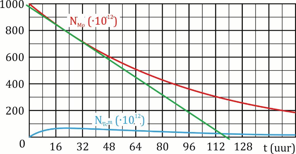 c) Om deze grafiek te kunnen tekenen moet je je realiseren dat het aantal kernen in het vat constant blijft. De halveringstijd van 99 Tc is 2,2 10 5 y.