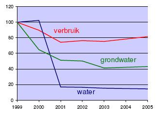 Het RIVM over de Milieubelasting van Nederlands Oppervlaktewater Waterkwaliteit 1999-2005 Modelberekeningen laten zien dat bij een geringe daling van het bestrijdingsmiddelengebruik in Nederland toch