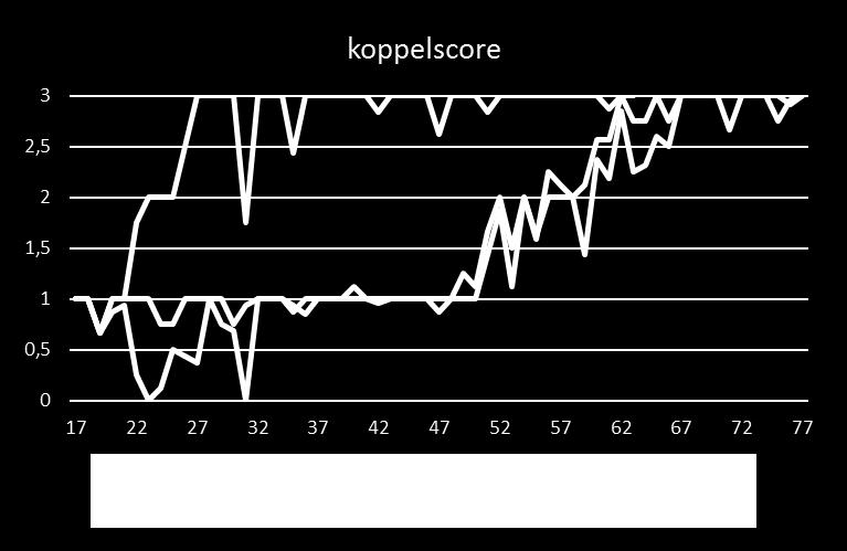 matige schade > 5% van groep or ernstige schade bij >5%