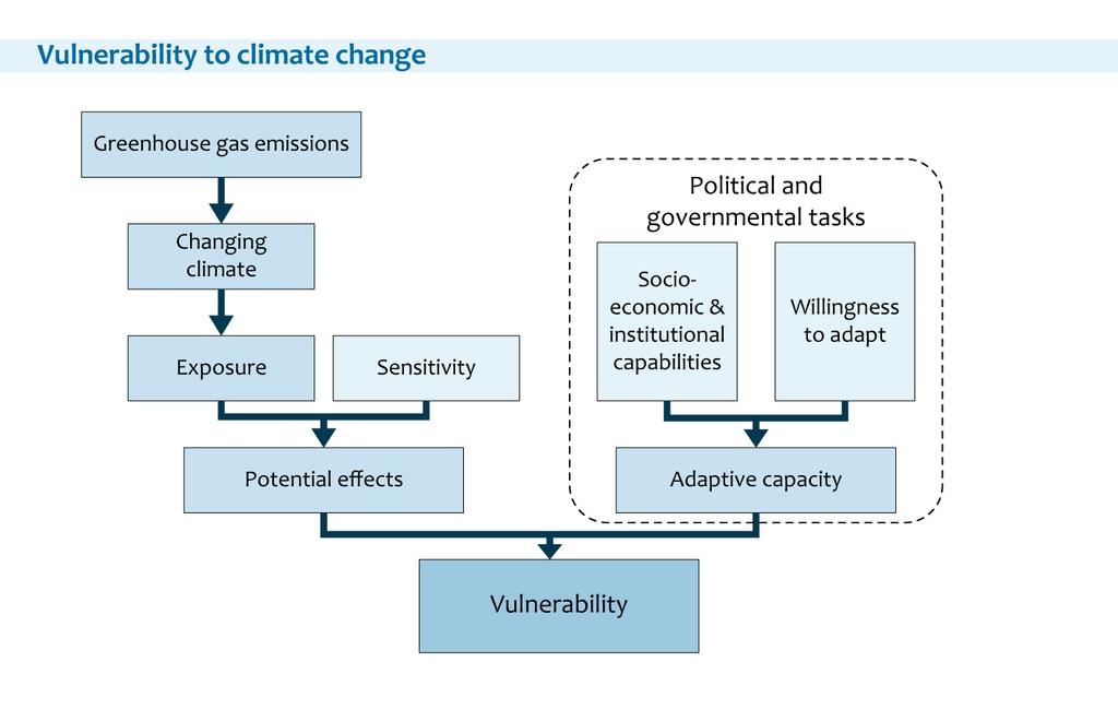 Netherlands Environmental Assessment Agency (PBL) 3 PBL is the national institute for integral and strategic policy analysis for environment, nature and spatial planning PBL is one of the three