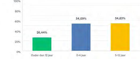 2: Als u één of meer kinderen hebt, wat is dan de