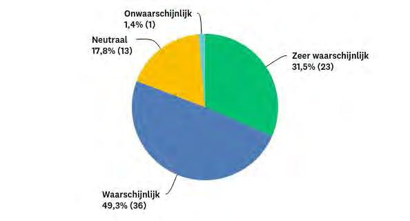 11: Hoe waarschijnlijk is het dat je het Centrum voor