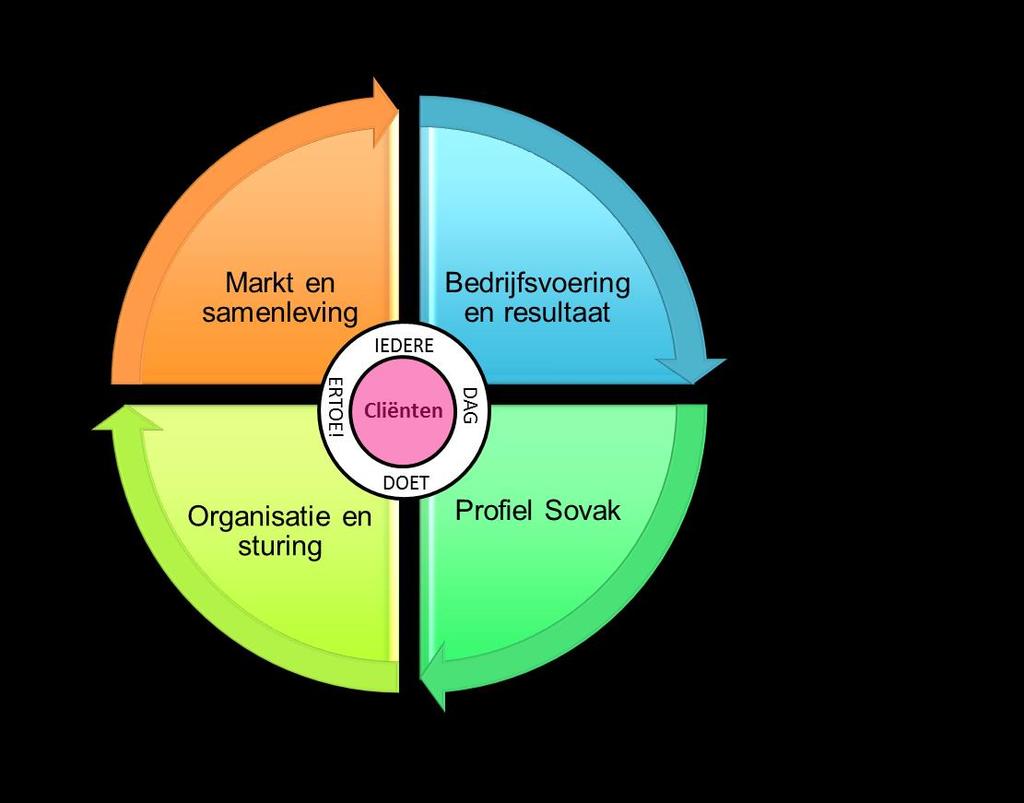 Strategische agenda 2018-2020 Vooruitkijkend naar de komende beleidsperiode, is het cruciaal om met overzicht en focus maar vooral ook in samenhang de komende jaren de strategische thema s te