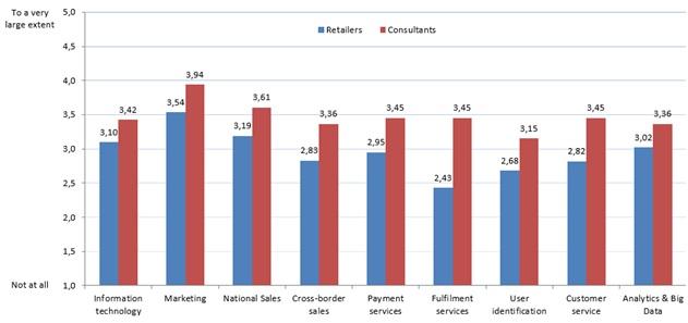 De mate waarin retailers diensten van marktplaatsen gebruiken om hun bedrijf te ondersteunen, volgens retailers en consultants.