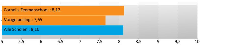 Samenvatting S a m e n v a t t i n g Achtergrondgegevens Eerder dit jaar heeft Cornelis Zeemanschool deelgenomen aan de leerlingtevredenheidspeiling.