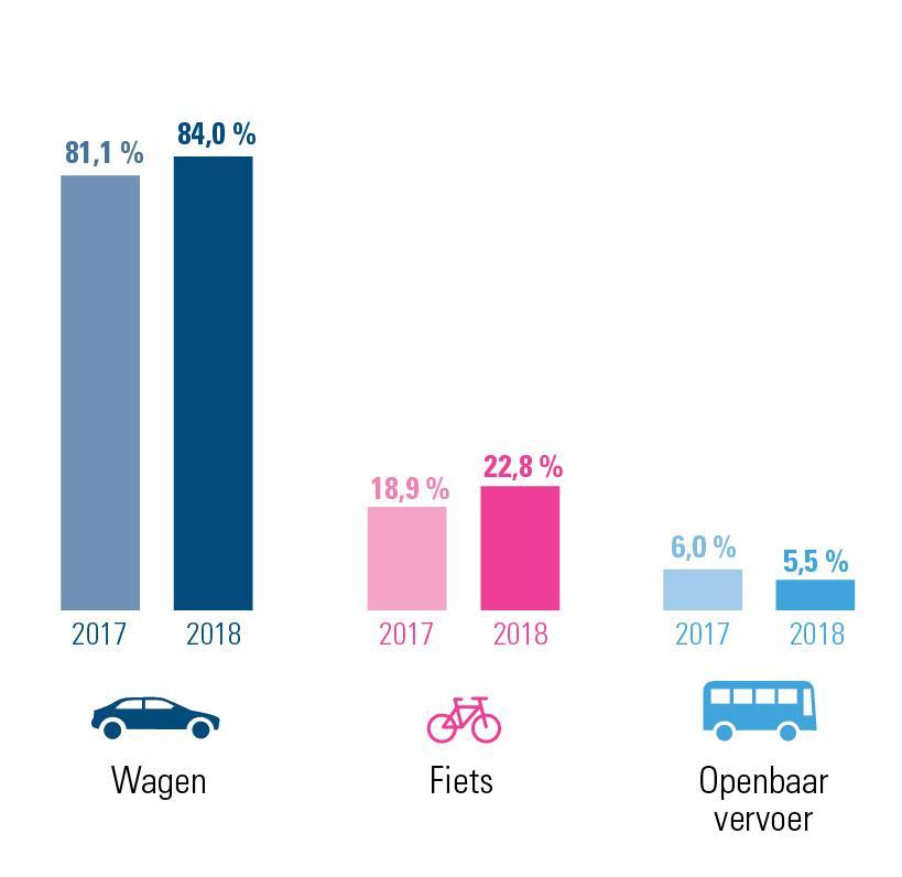 Fig. 1: evolutie woon-werkverkeer 2018 versus 2017 in Limburg combinaties inbegrepen 1 op 8 combineert auto en fiets 70,7 % van de Limburgse werknemers rijdt elke dag met de auto naar het werk, nog