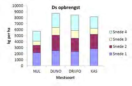 18 Figuur 3.1 De droge stofopbrengst (links) en de stikstofopbrengst (rechts) in 2008 (kg per ha). Figuur 3.2 toont het effect van de N bemesting met de verschillende mestsoorten op de droge stof en de stikstofopbrengst.