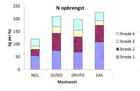 Het effect van DUNO op de N opbrengst benadert dat van KAS meer dan DRIJFO: de wat hogere N opbrengst wordt gerealiseerd met een lagere N gift. Figuur 3.
