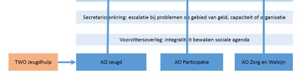 En waarbij we toch een mate van eigenaarschap voor de gemeenschappelijke regeling kunnen organiseren.