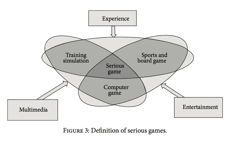 Laamarti et al (2014) Serious games are application with
