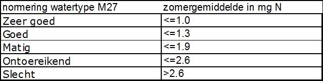 Fysisch chemisch Nutriënten meetgegevens 2015 en 2016 (watertype M27) Fosfor : oordeel slecht Stikstof : oordeel slecht De Veerplas is een kunstmatig aangelegd meer van maximaal 4 meter diep.
