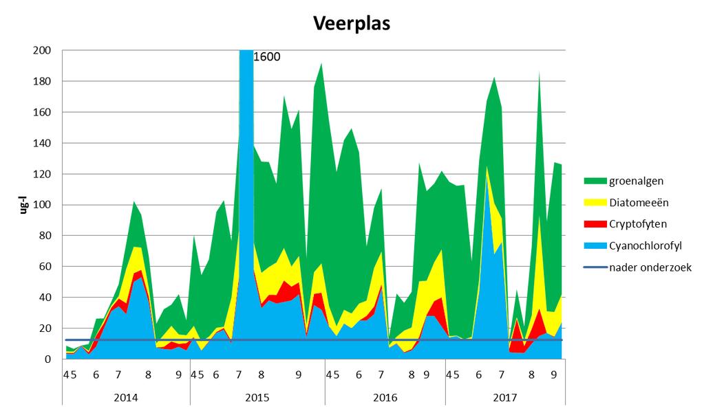 Blauwalgen Beoordeling proliferatie blauwalgen Geen/gering/matig/groot In de periode 2014-2017 is de aanwezigheid van blauwalgen gescreend op basis van cyanochlorofyl.