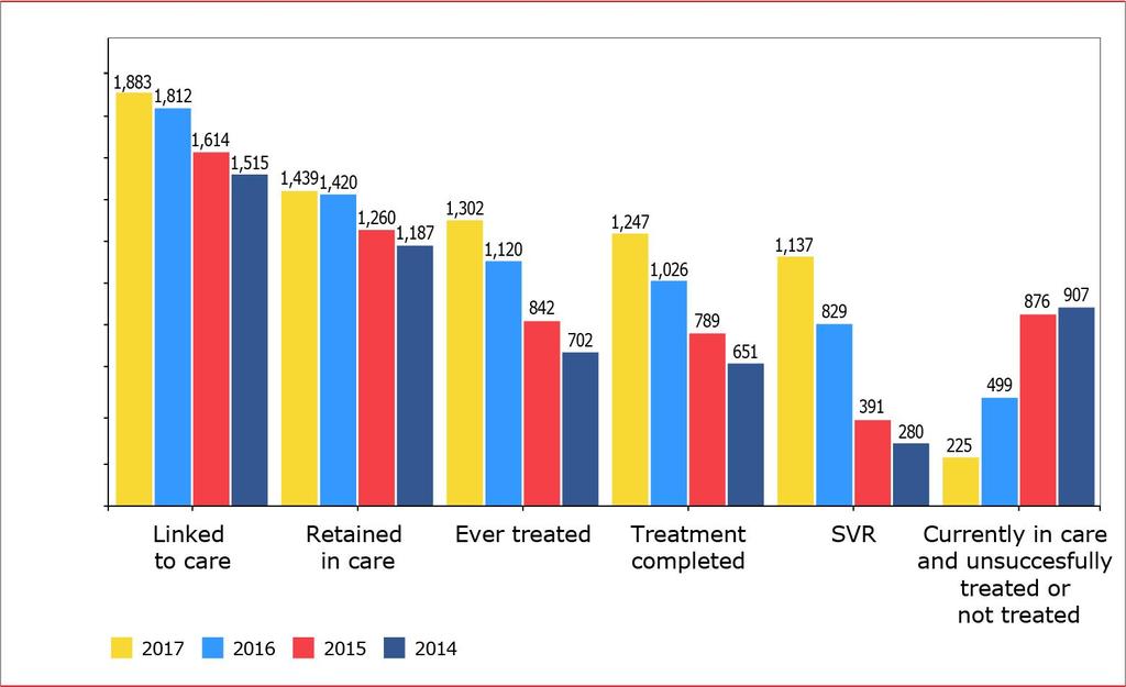 Grootste gedeelte van HIV positieve patiënten is behandeld Number of HIV/HCV co-infected