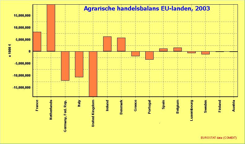 114. Uitvoer EU-landen (vervolg) Foreign trade of EU-countries (continuation) VAN Verenigd Koninkrijk Ierland Denemarken Griekenland NAAR 2002 2003* 2002 2003* 2002 2003* 2002 2003* Eng.pnd Eng.