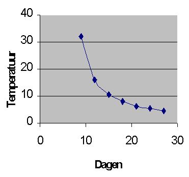 Temperatuurintegratie Wat is temperatuurintegratie Temperatuur bepaalt de snelheid van de processen die in de plant spelen.