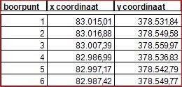 Bijlage 1: Boorstaten Tabel met coördinaten van de boorpunten.