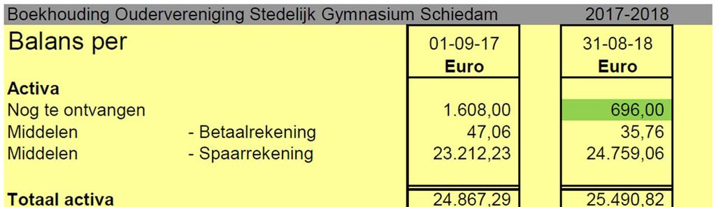 Toelichting op balans per 31-08-2018 Voor een aantal posten volgt hier een korte toelichting.