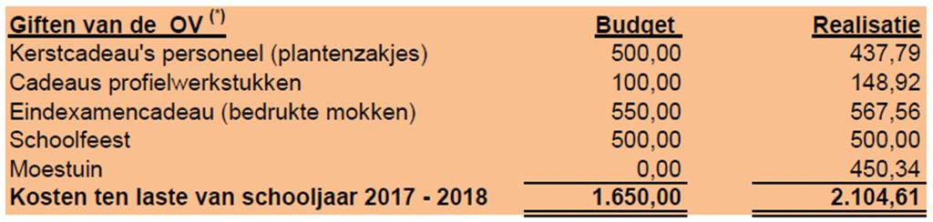 Toelichting verlies- & winstrekening 2017/2018 Van de posten die een significante positieve of negatieve afwijking vertonen volgt hier een korte toelichting.