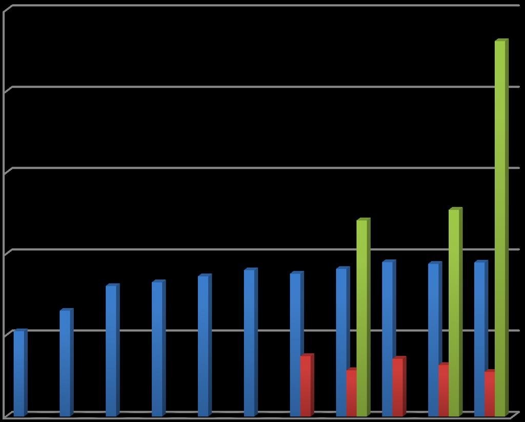 5. Uitkomsten De absolute aantallen patiënten zijn