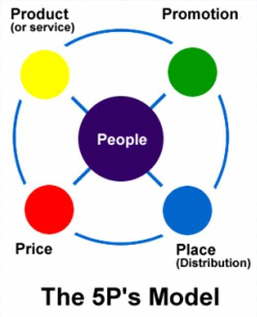 Eigen website social marketing proof? Marketing mix: 1. Staat het resultaat van de dienstverlening (product) vanuit de cliënt (people) gedacht centraal? 2.