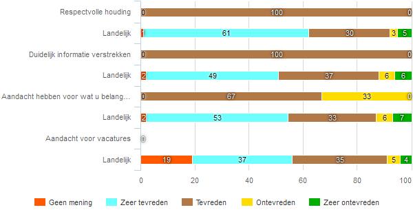 Geef hier een inschatting van hoe vaak u gemiddeld per maand contact had met medewerkers van ROC De Leijgraaf fig 38 Wat vond u van het aantal contactmomenten?