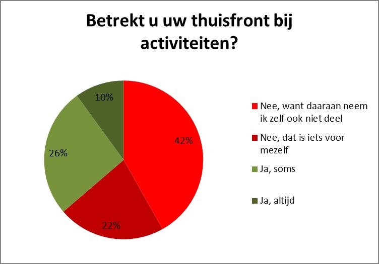 Van de veteranen is 42% lid van een veteranenvereniging en 45% heeft het afgelopen jaar deelgenomen aan activiteiten voor veteranen, zoals reünies.