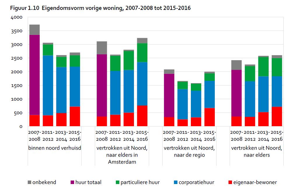 Wie vertrekken er uit Noord?