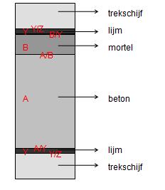 Eenzijdige versus tweezijdige trekproef Hechtproef Eenzijdige trekproef