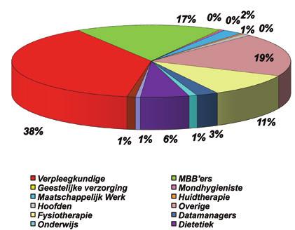 ONCOLOGIE IN PERSPECTIEF IN CIJFERS Verdeling 518 deelnemers per beroepsgroep in 2018 IN DE AFGELOPEN 25 JAAR 10.