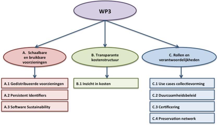 PROJECTDEFINITIE Context Om de ambities die HNI zichzelf gesteld heeft te bereiken wordt er een leeromgeving voor digital preservation opgezet.