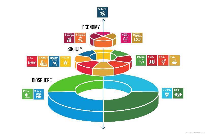 Figuur 2: Sustainable Development Goals (SDG's) (UN, 2015) We koppelen de volgende SDG s aan de duurzaamheidsvisie van PXL-Tech (zie p. 17).