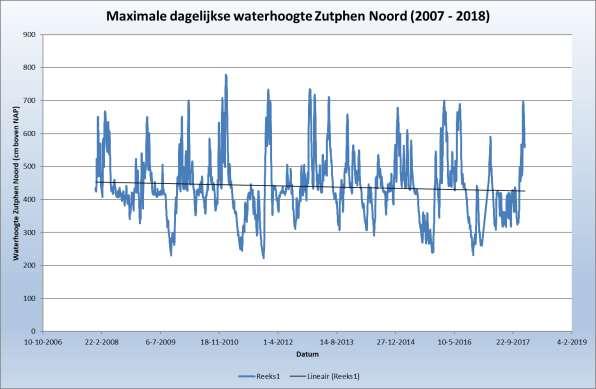 Figuur 1: Historische waterstanden bij Zutphen Noord Figuur 2: Effect van waterstand op