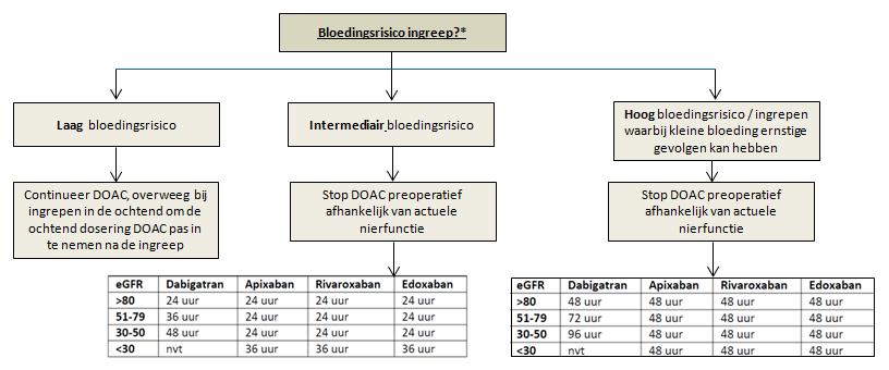 7.2 Beleid bij electieve ingrepen (1, 32, 33) Uitgangspunten: In tegenstelling tot vitamine K antagonisten is bridging c.q.