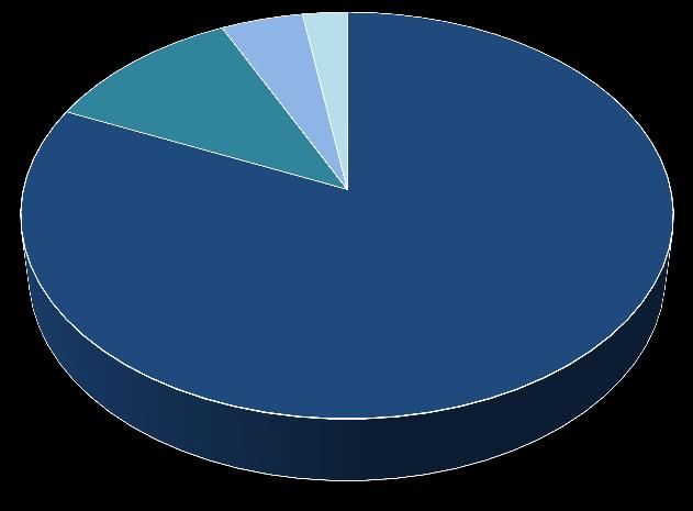 De verdeling van mannen en vrouwen is respectievelijk 41% om 59%. Verreweg de meeste respondenten zijn eigenwoningbezitters (82%).