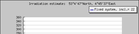 global irradiation per square meter received by the modules of the given system (kwh/m 2