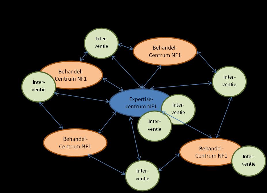 Zorglandschap NF1 Schematische weergave van de diverse vormen van geconcentreerde zorg voor NF1 patiënten.