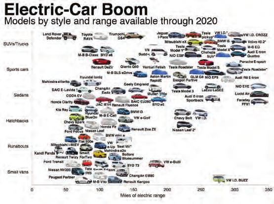 ANDERS VAN A NAAR B 4. Overstappen op elektrische auto s Voor zover mensen toch nog een eigen auto willen rijden, is de batterij-elektrische auto de meest efficiënte oplossing.