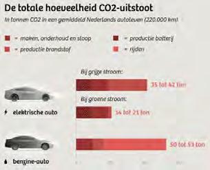 Als we 100 % op duurzame energie willen overstappen in 2030, zullen deze mensen de komende tien jaar de overstap moeten maken naar een elektrische auto of naar een andere vorm van duurzaam